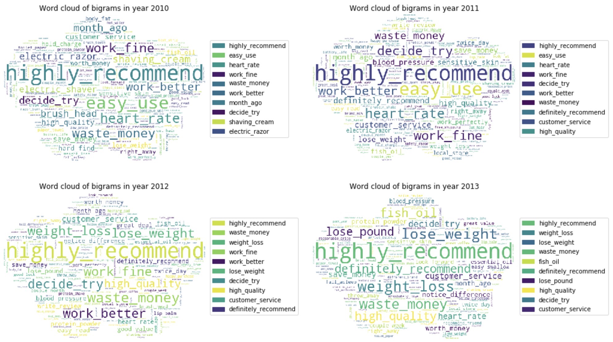 Figure11_Word cloud of bigrams over years